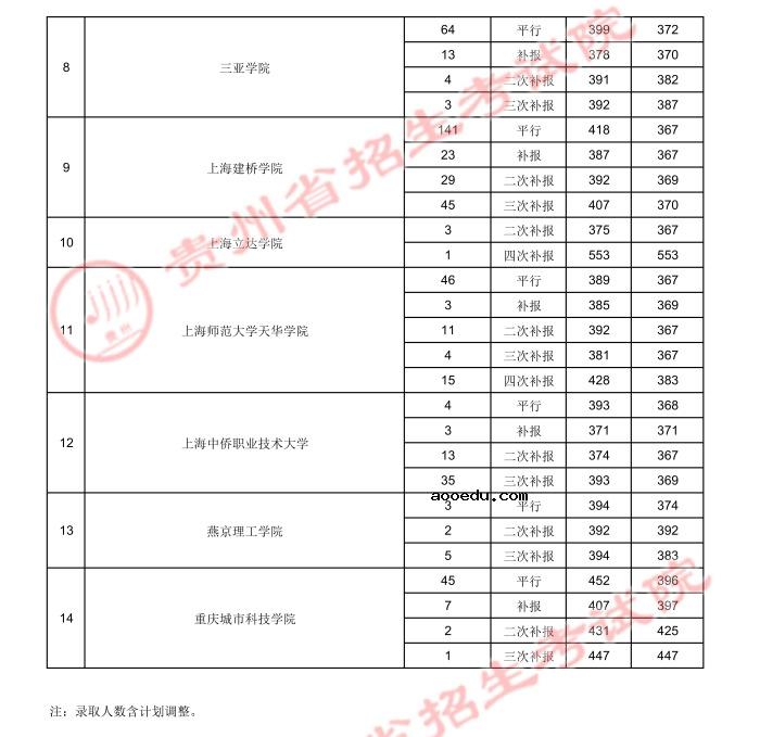 2021贵州高考本科二批院校录取最低分（六）