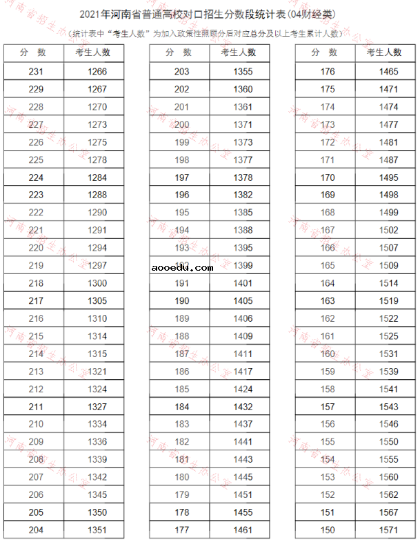 河南2021普通高校对口招生一分一段表（财经类）