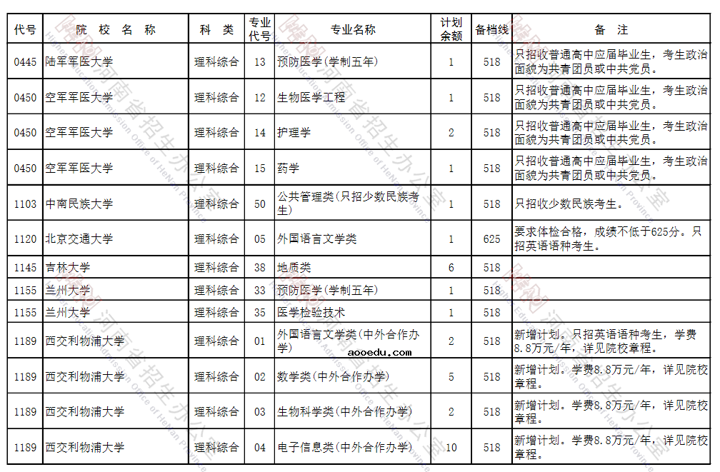 河南省2021年本科一批征集志愿招生计划