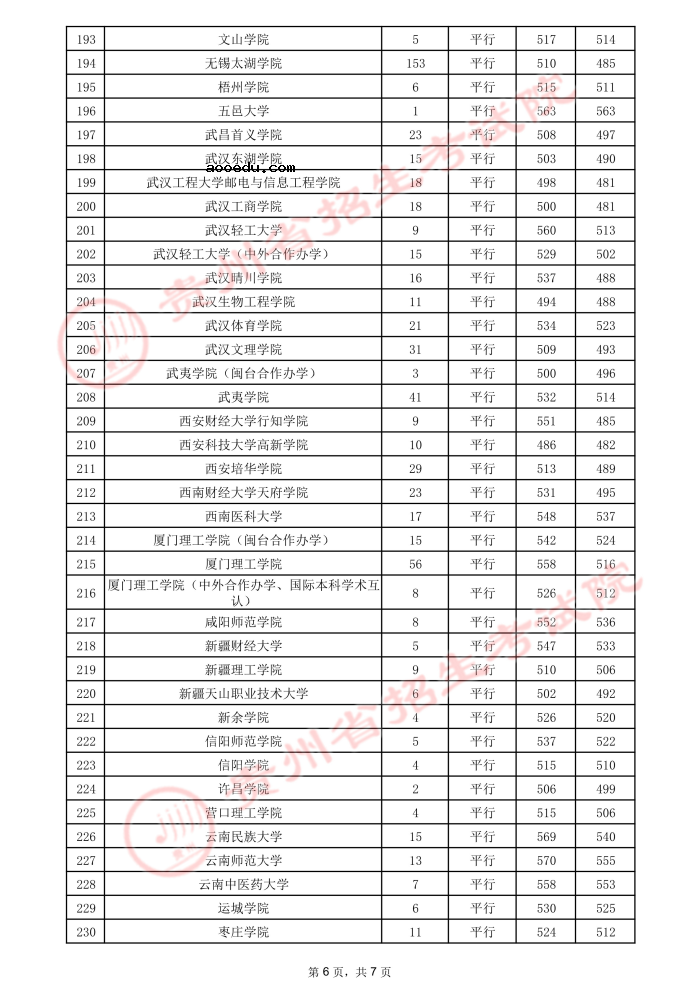 2021贵州高考本科二批院校录取最低分（二）