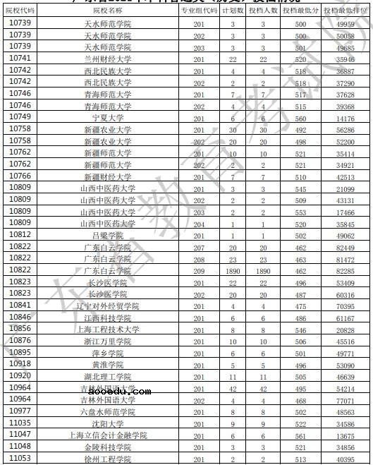 2021广东高考本科批投档最低分公布（历史）