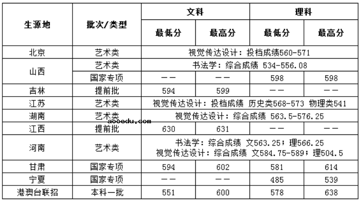 2021高考985大学录取分数线是多少