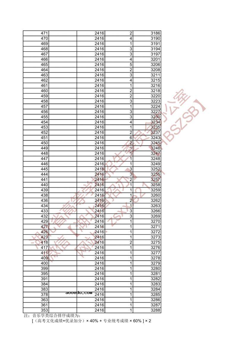 2021湖北高考一分一段表 音乐学类成绩排名