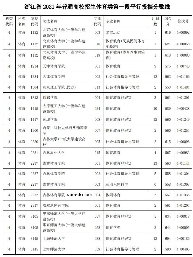 2021浙江高考体育类第一段平行投档分数线