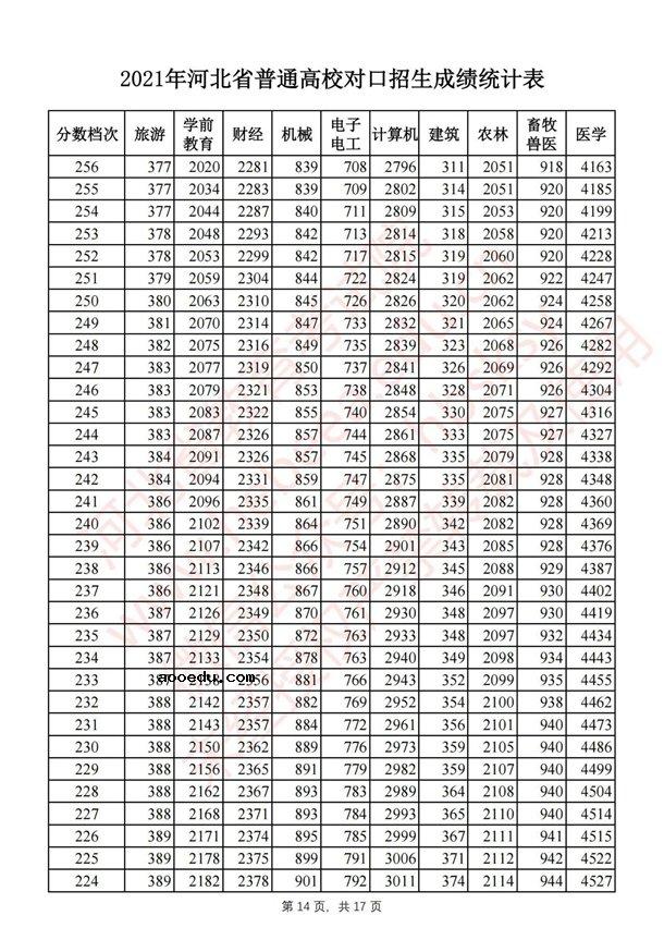 2021河北对口招生一分一段表 最新成绩排名