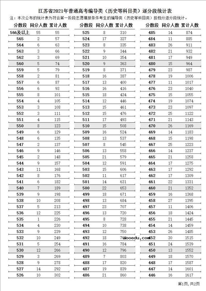 2021江苏高考编导类一分一段表