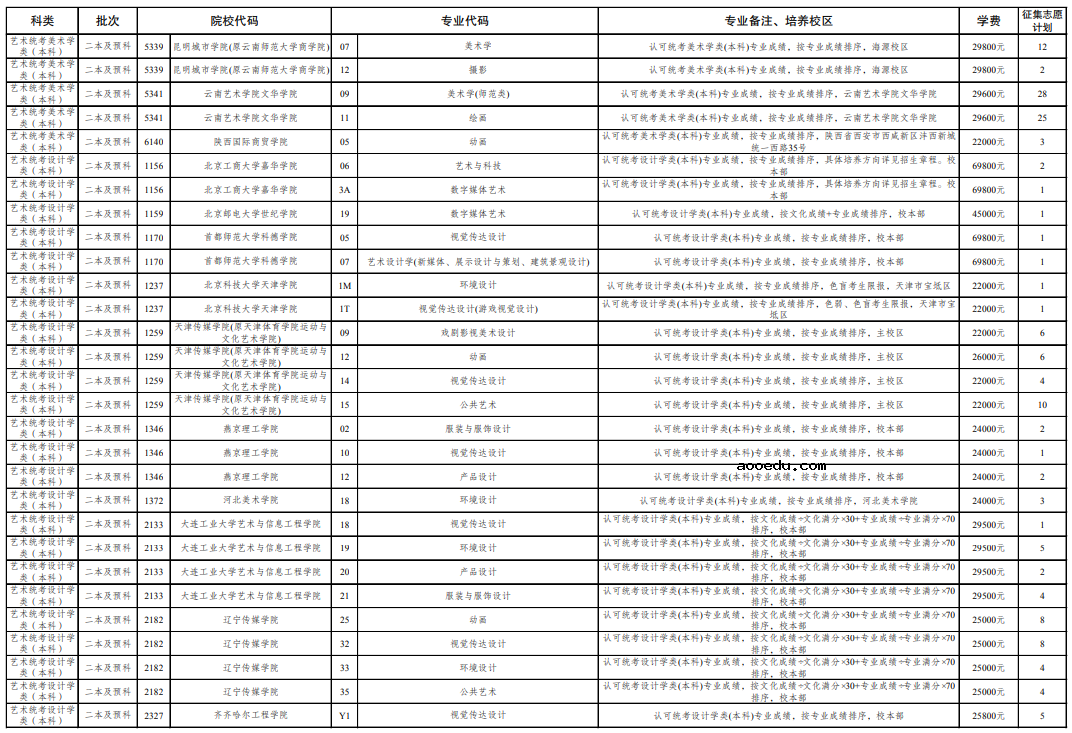 云南2021年普通高校招生第五轮征集志愿招生计划