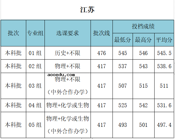 2021年武汉工程大学各省录取分数线是多少