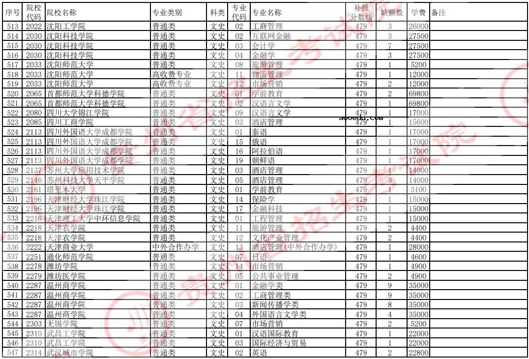 2021贵州高考本科二批院校补报志愿计划（文史）