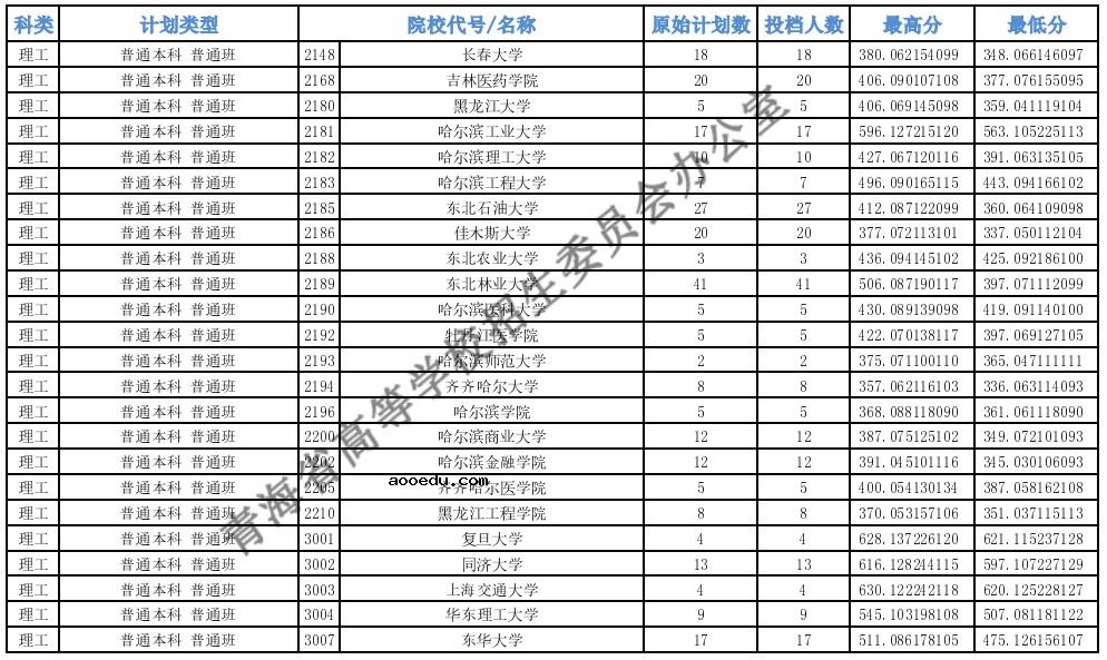 2021青海高考本科一批H段投档最低分公布