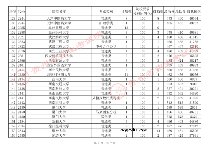 2021贵州高考本科一批院校补报志愿平行投档分数线（理工）