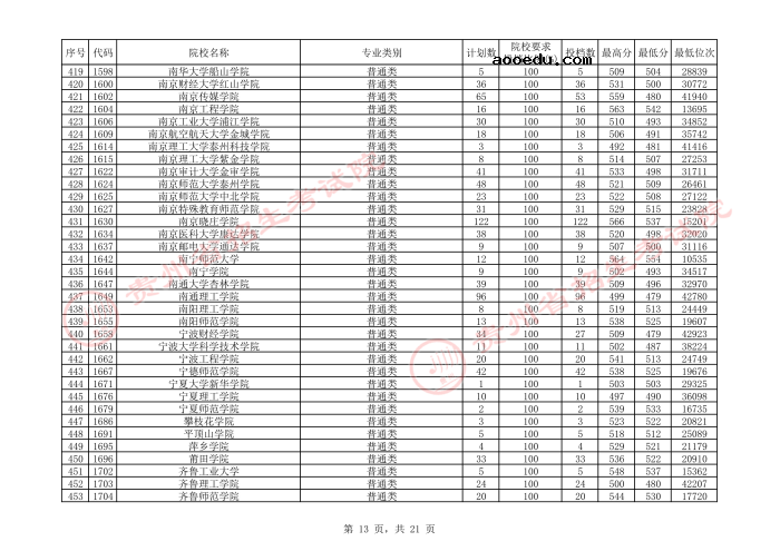 2021贵州本科二批院校平行志愿投档分数线（文史）