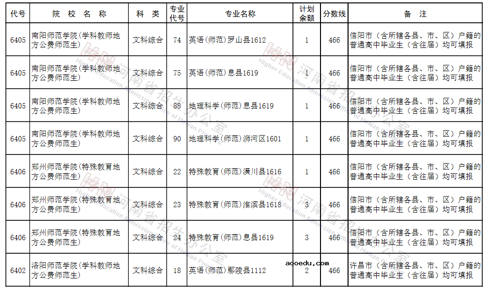 河南2021地方公费师范生征集志愿院校名单及专业