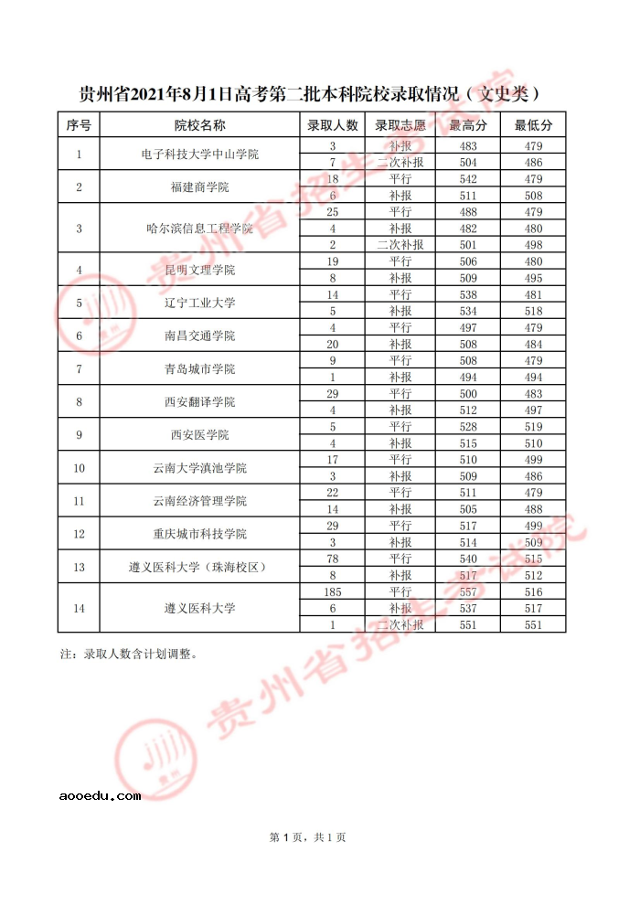 2021贵州高考本科二批院校录取最低分（五）