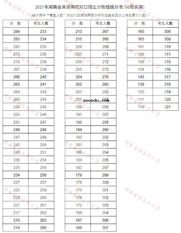 河南2021普通高校对口招生一分一段表（服装类）