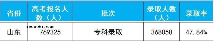 山东2020年高考专科录取人数及录取率