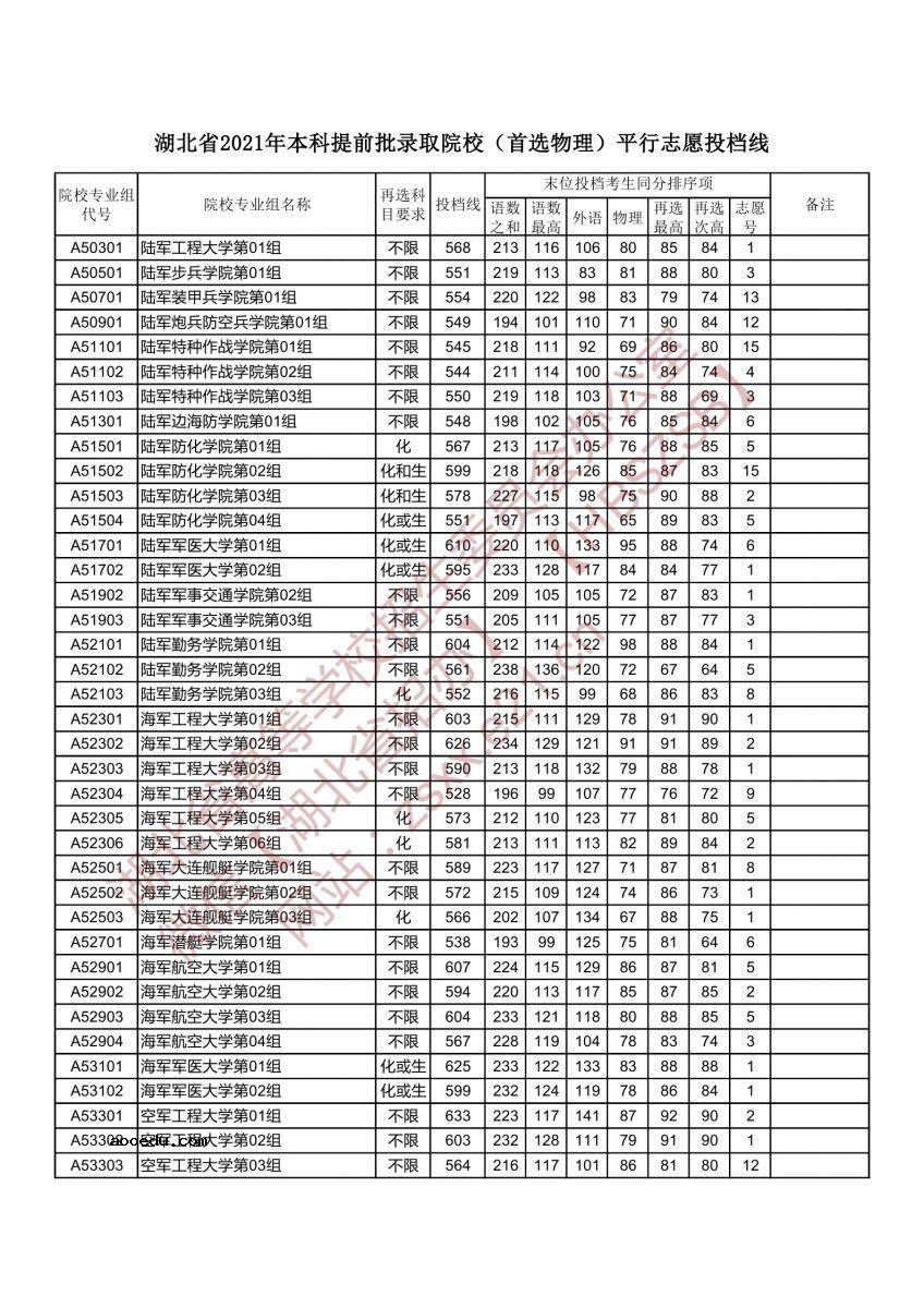 湖北2021本科提前批录取院校（首选物理）平行志愿投档线