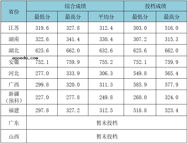 2021年武汉工程大学各省录取分数线是多少