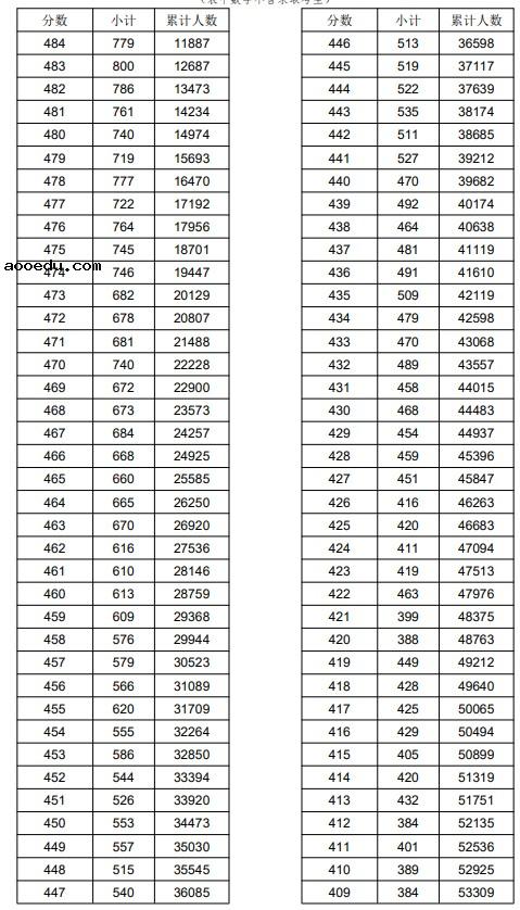 2021浙江高考普通类二段线上考生成绩分段表（总分）