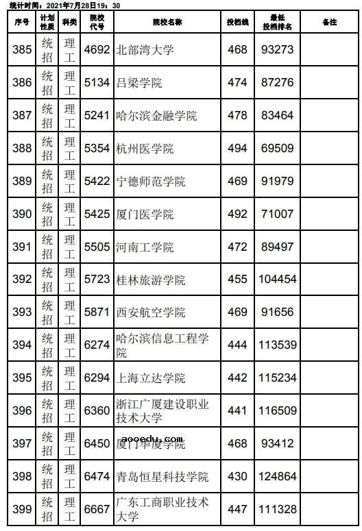 2021江西高考本科二批理工类征集志愿投档分数线