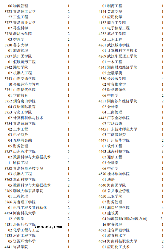 2021年宁夏高考第二批本科院校征集志愿计划