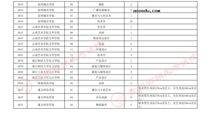 2021贵州高考艺术类本科第三次补报志愿计划