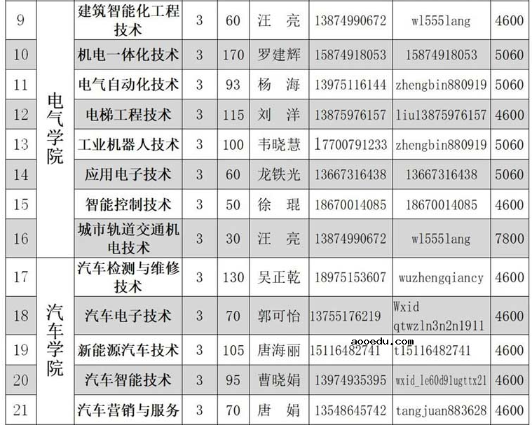 2021年湖南机电职业技术学院单招专业及招生计划