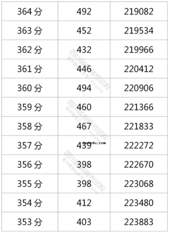 2021年四川高考理科一分一段表