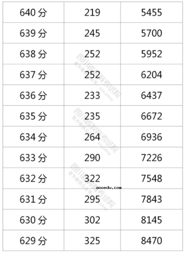 2021年四川高考理科一分一段表