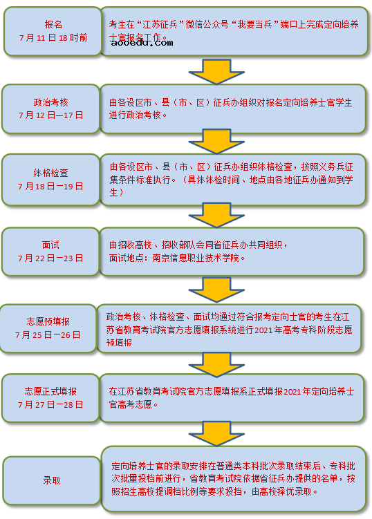 江苏2021年定向培养士官报考流程 怎么报考