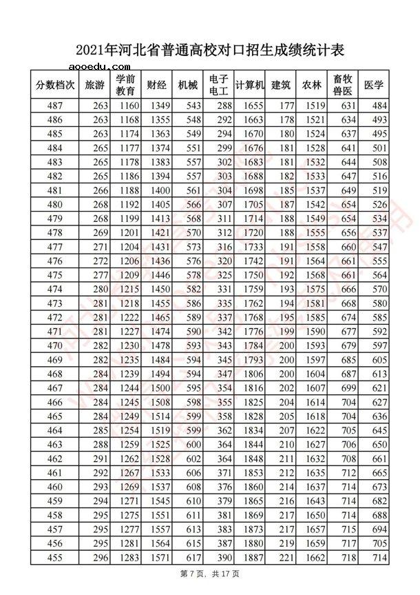 2021河北对口招生一分一段表 最新成绩排名