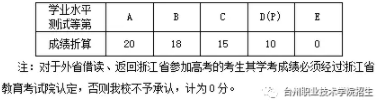 台州职业技术学院2021年高职提前招生章程