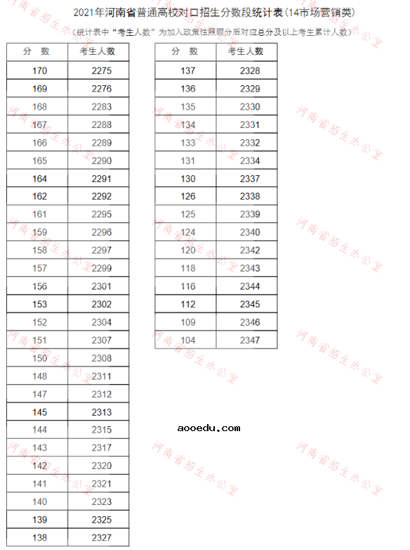 河南2021普通高校对口招生一分一段表（市场营销类）