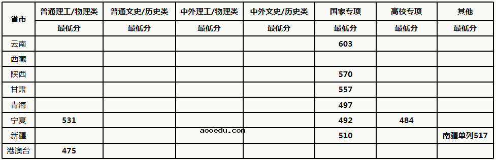 中国农业大学2021年各省各批次录取分数线