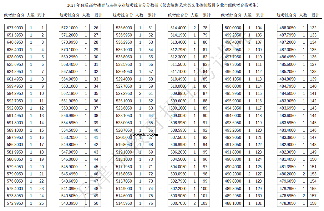 2021天津高考播音与主持专业一分一段表