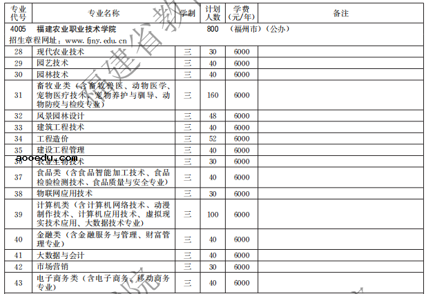 福建农业职业技术学院2021高职分类招生计划及专业