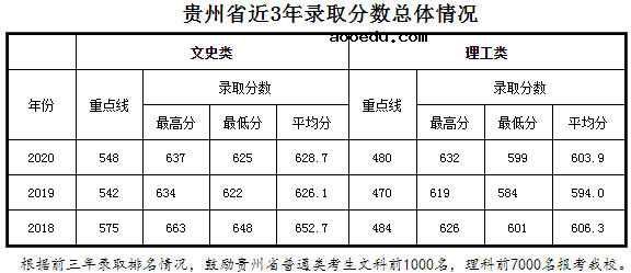 2021年985在贵州招生计划及录取分数线