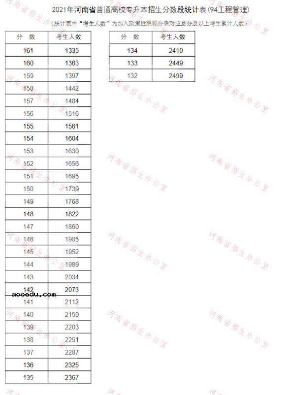 河南2021专升本一分一段表（工程管理）