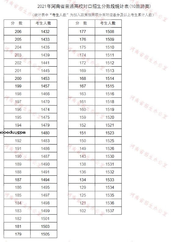 河南2021普通高校对口招生一分一段表（旅游类）