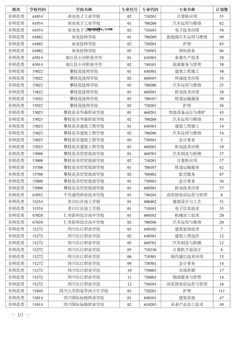 四川2021五年制高职分学校分专业补录计划