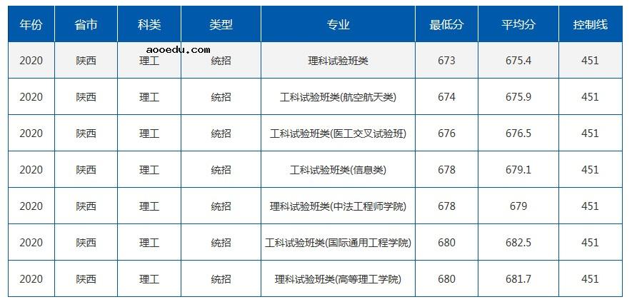 2021年211在陕西招生计划及录取分数线