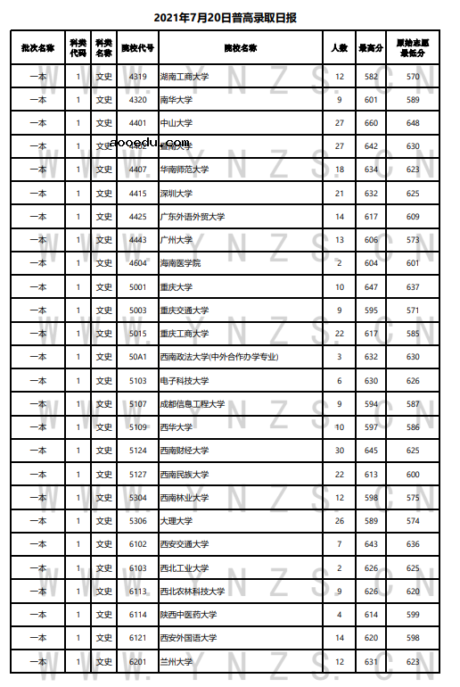 云南省2021年普通高等院校录取情况统计表（7月20日）