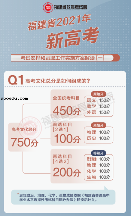 福建2021新高考考试安排和录取工作实施方案解读