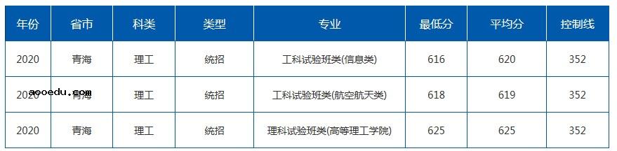 2021年211在青海招生计划及录取分数线