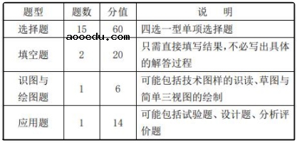 高考技术科目考什么内容 总共多少分