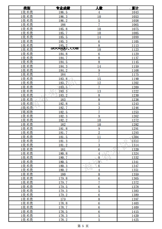 2021海南高考一分一段表 美术类考生成绩排名