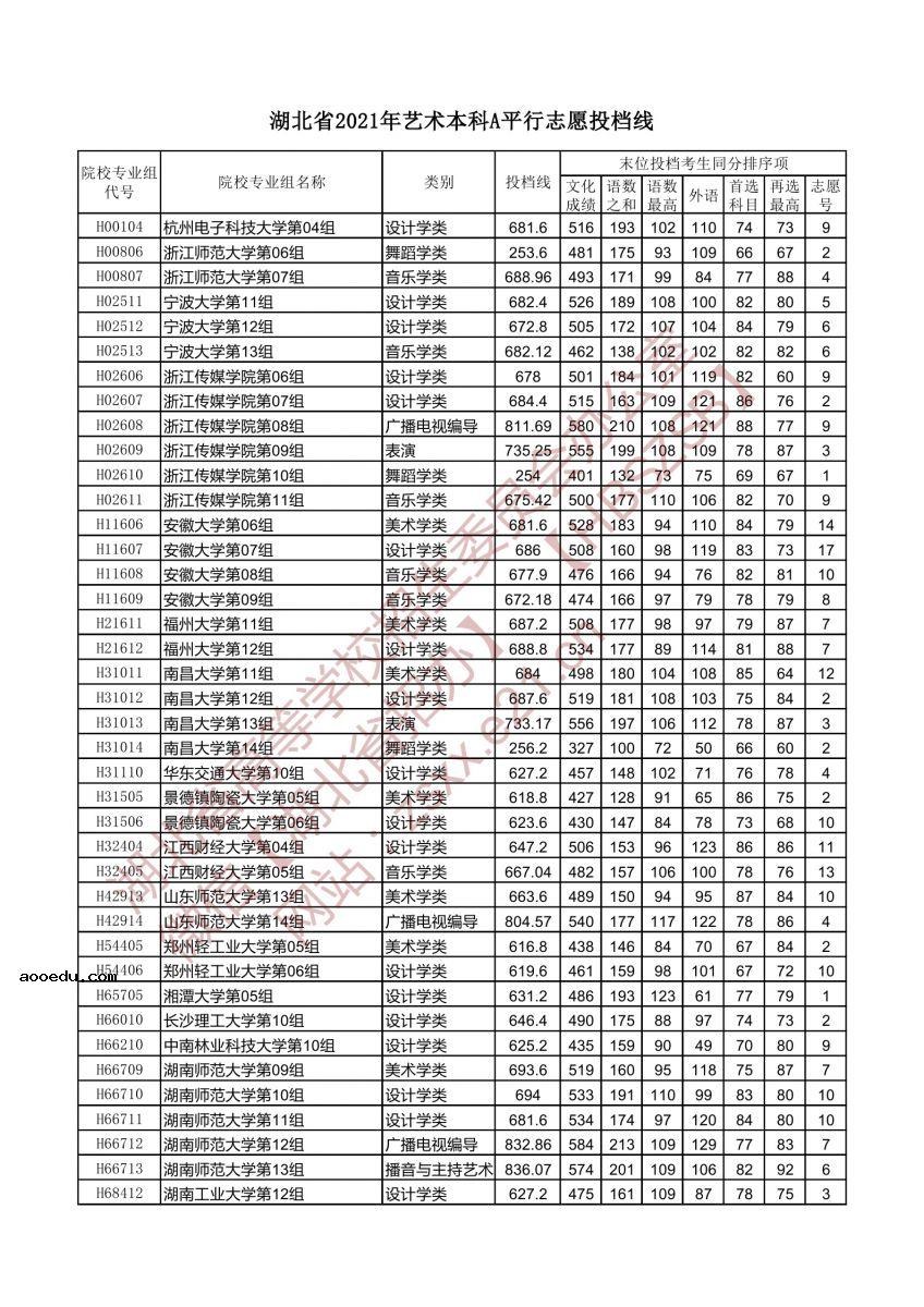 湖北省2021年艺术本科A平行志愿投档线