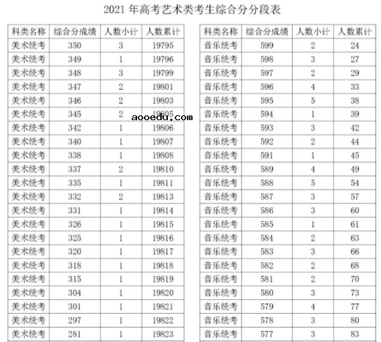 2021年浙江美术统考综合分一分一段表 最新成绩排名