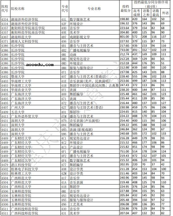 2021重庆艺术本科A段平行志愿投档线公布