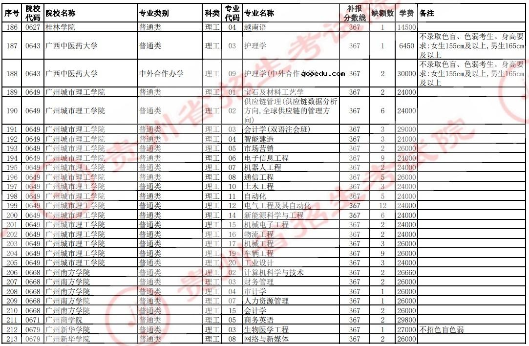 2021贵州高考本科二批院校补报志愿计划（理工）